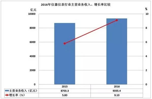 2016仪器仪表进出口情况汇总，你的公司有贡献吗？