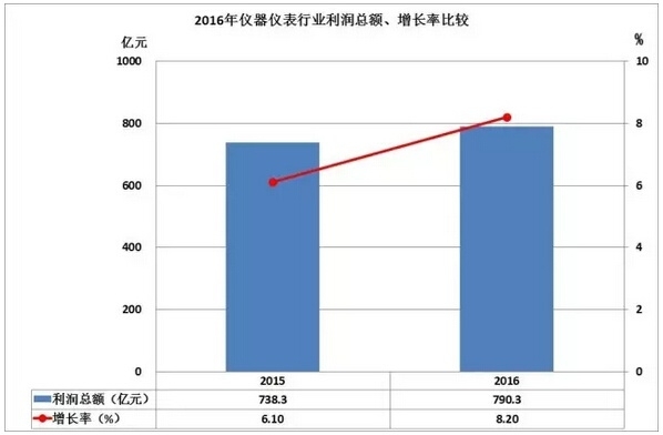 2016仪器仪表进出口情况汇总，你的公司有贡献吗？