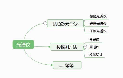 光谱仪是检测什么的？