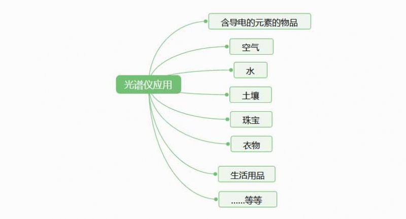 光谱仪是检测什么的？
