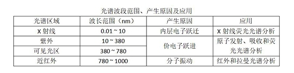 光谱波段范围、产生原因及应用